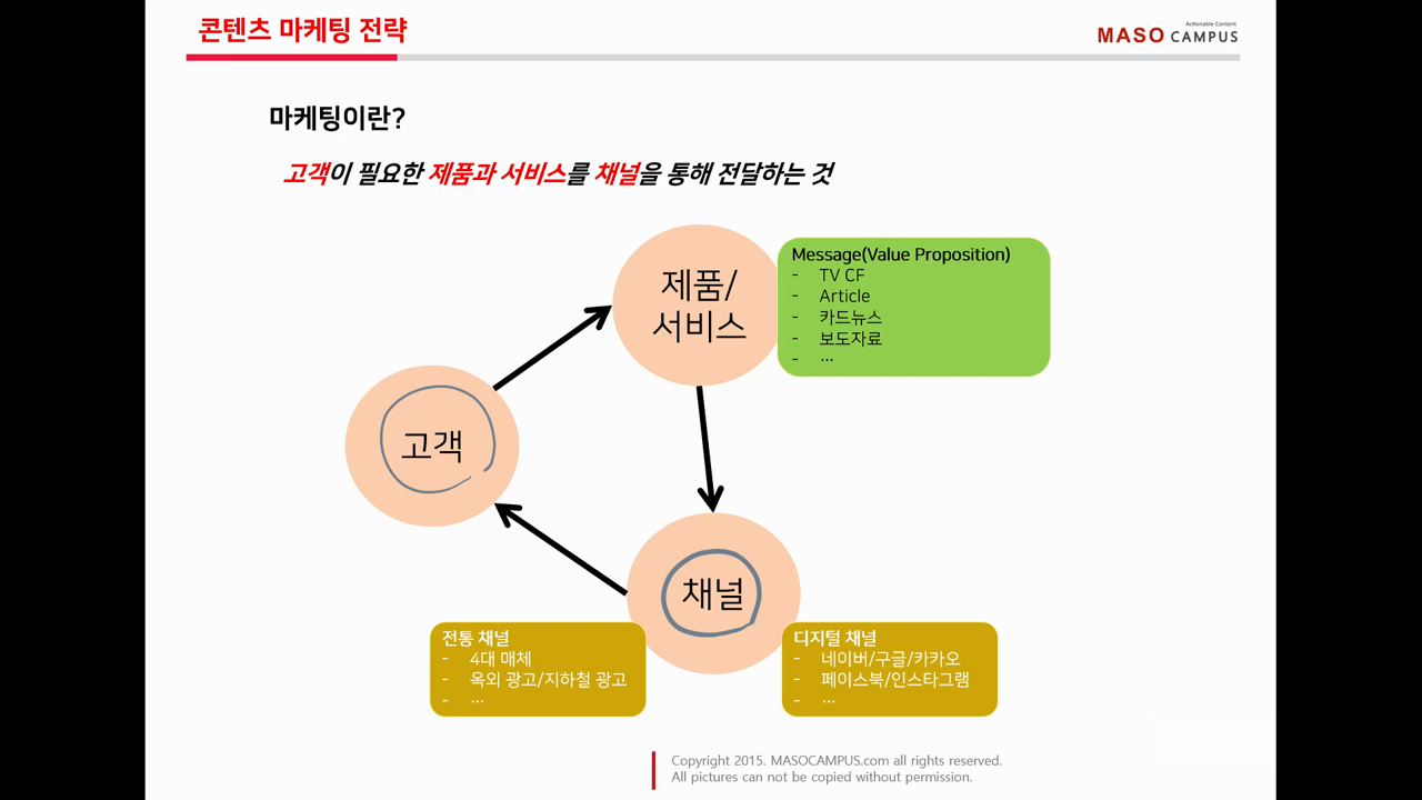 콘텐츠 마케팅 사례와 고객에 따른 콘텐츠 유형