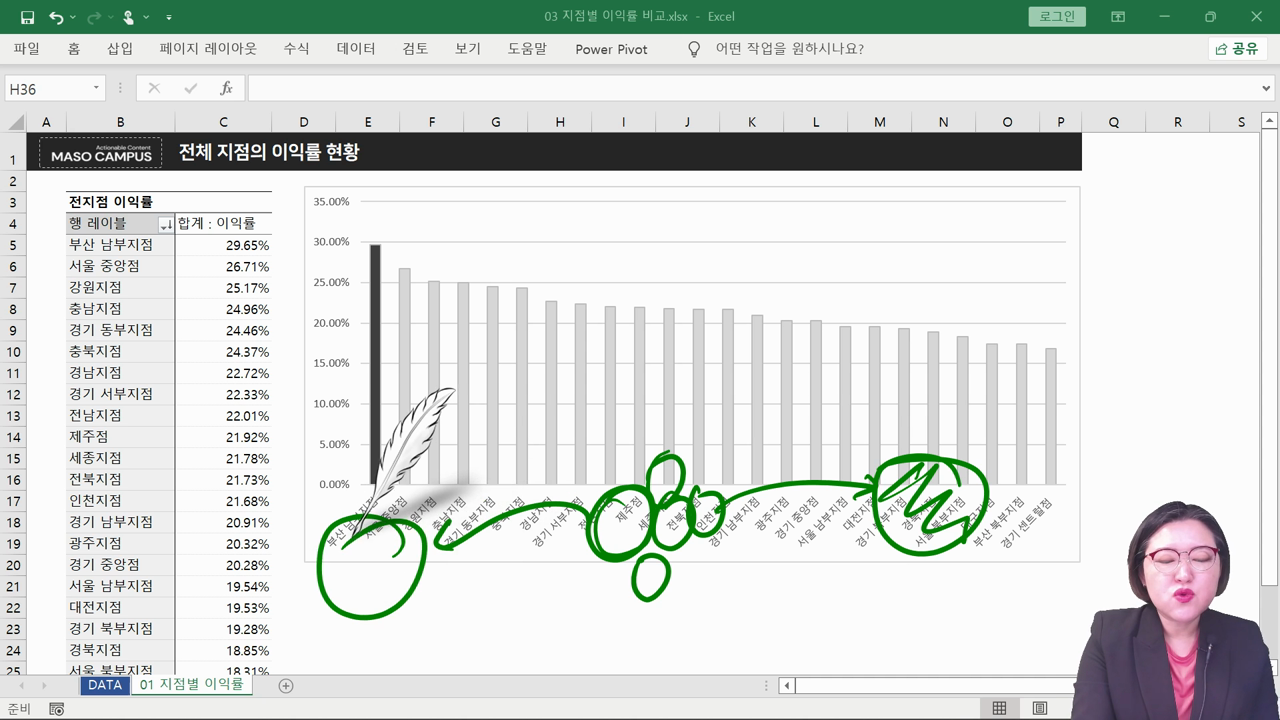 전체와 부분의 차이 비교 검정