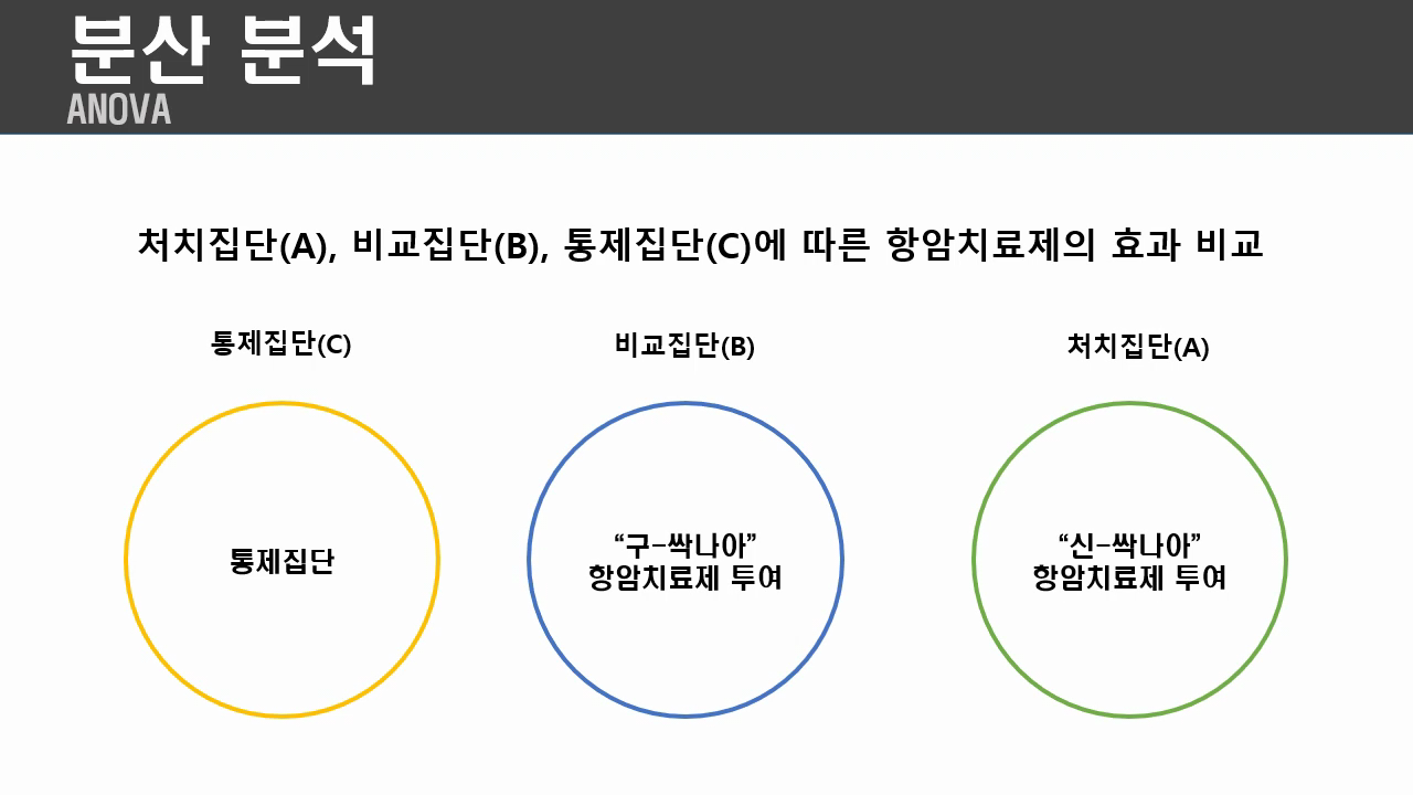 분산분석(ANOVA)의 이해