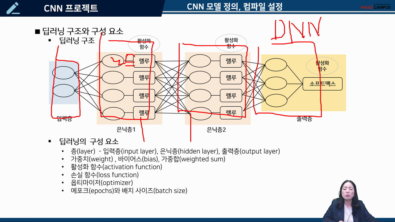 CNN 구조와 활성화 함수
