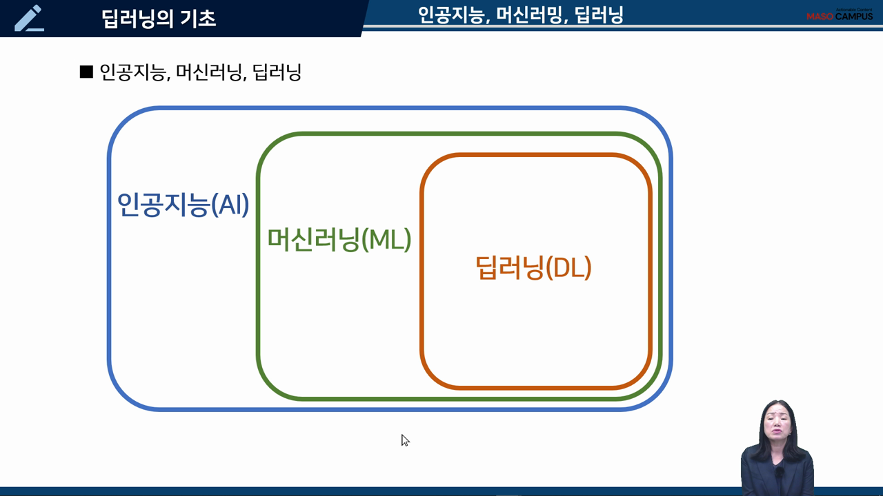인공지능, 머신 러닝, 딥러닝